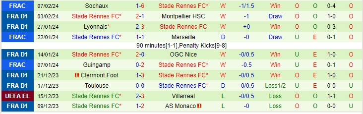Nhận định Le Havre vs Rennes, lúc 19h00 ngày 11/2 - Ảnh 2