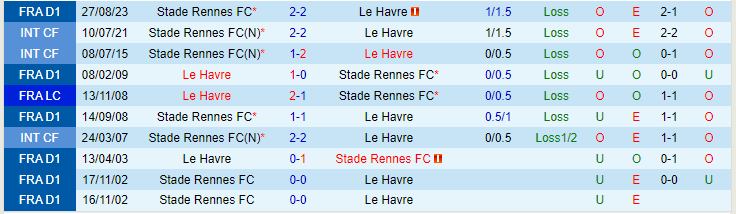 Nhận định Le Havre vs Rennes, lúc 19h00 ngày 11/2 - Ảnh 3