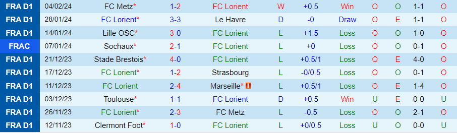 Nhận định Lorient vs Reims, 21h00 ngày 11/2 - Ảnh 2