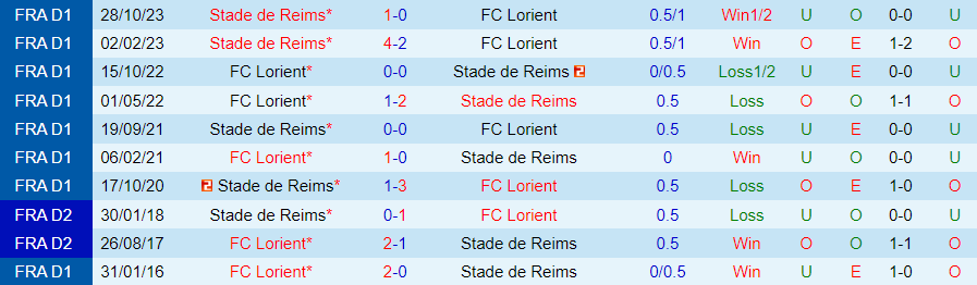 Nhận định Lorient vs Reims, 21h00 ngày 11/2 - Ảnh 3