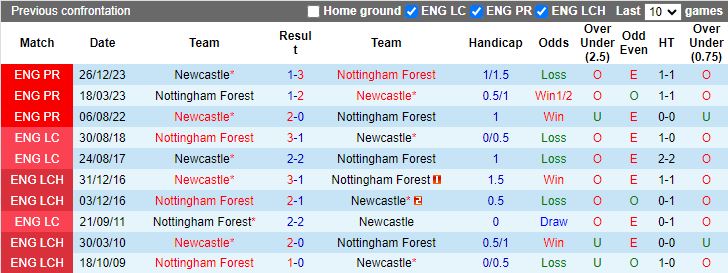 Nhận định Nottingham Forest vs Newcastle, 00h30 ngày 11/2 - Ảnh 3