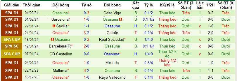 Nhận định Real Sociedad vs Osasuna, 22h15 ngày 10/2 - Ảnh 2