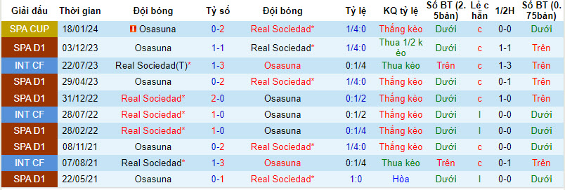 Nhận định Real Sociedad vs Osasuna, 22h15 ngày 10/2 - Ảnh 3