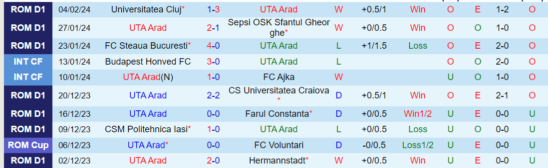 Nhận định UTA Arad vs FC Botosani, lúc 22h00 ngày 12/2 - Ảnh 1