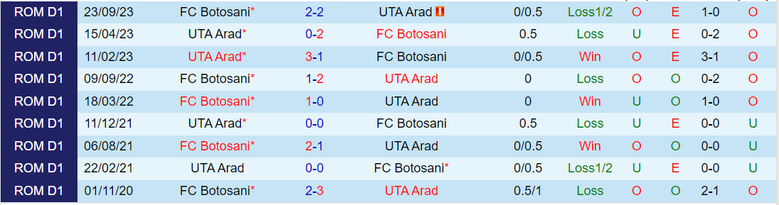 Nhận định UTA Arad vs FC Botosani, lúc 22h00 ngày 12/2 - Ảnh 3