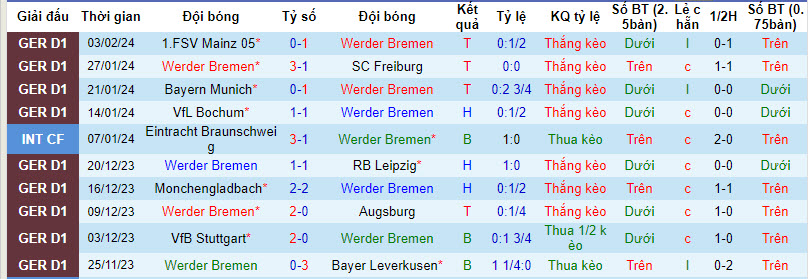 Nhận định Werder Bremen vs Heidenheim, 21h30 ngày 10/2 - Ảnh 1