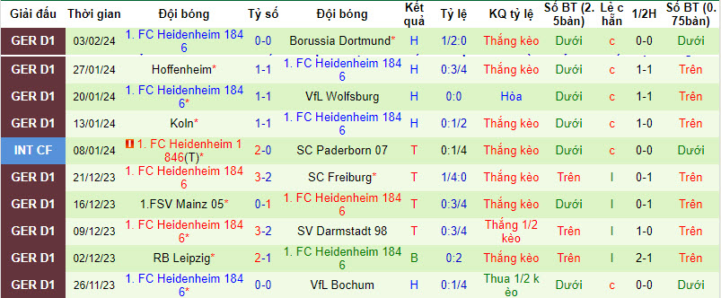 Nhận định Werder Bremen vs Heidenheim, 21h30 ngày 10/2 - Ảnh 2