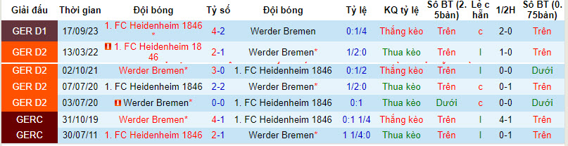 Nhận định Werder Bremen vs Heidenheim, 21h30 ngày 10/2 - Ảnh 3