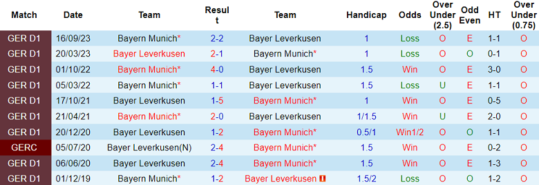 Soi kèo nhà cái Bayer Leverkusen vs Bayern Munich, 0h30 ngày 11/2 - Ảnh 3