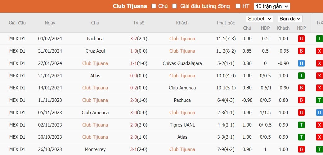 Soi kèo phạt góc Club Tijuana vs Queretaro FC, 10h ngày 10/02 - Ảnh 2