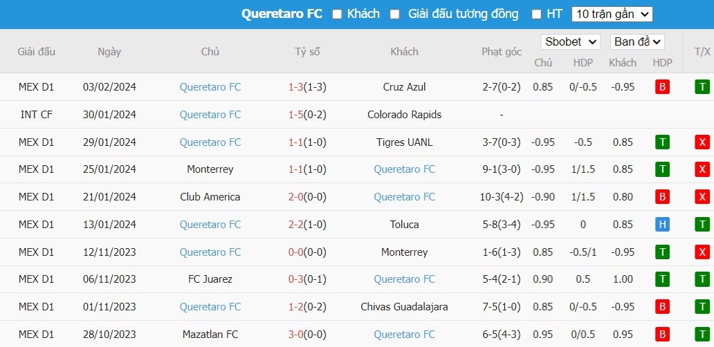 Soi kèo phạt góc Club Tijuana vs Queretaro FC, 10h ngày 10/02 - Ảnh 3