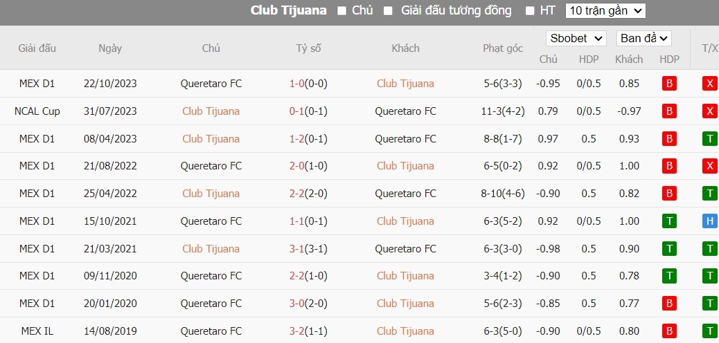 Soi kèo phạt góc Club Tijuana vs Queretaro FC, 10h ngày 10/02 - Ảnh 4