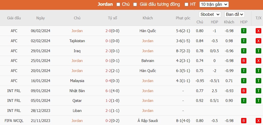 Soi kèo phạt góc Jordan vs Qatar, 22h ngày 10/02 - Ảnh 2