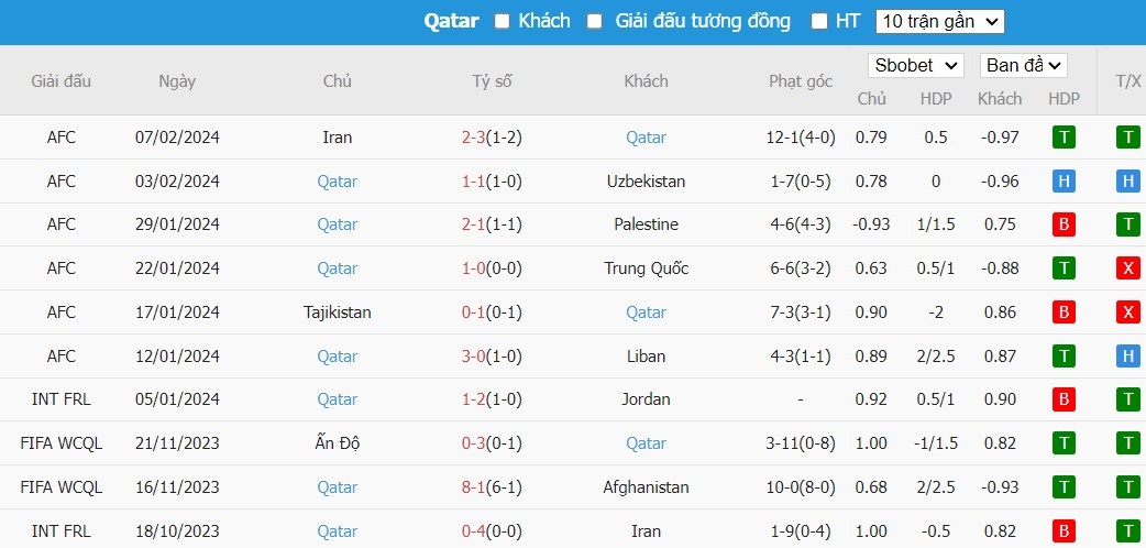 Soi kèo phạt góc Jordan vs Qatar, 22h ngày 10/02 - Ảnh 3