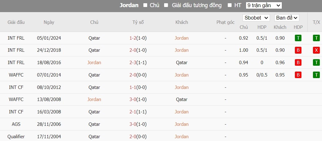Soi kèo phạt góc Jordan vs Qatar, 22h ngày 10/02 - Ảnh 4