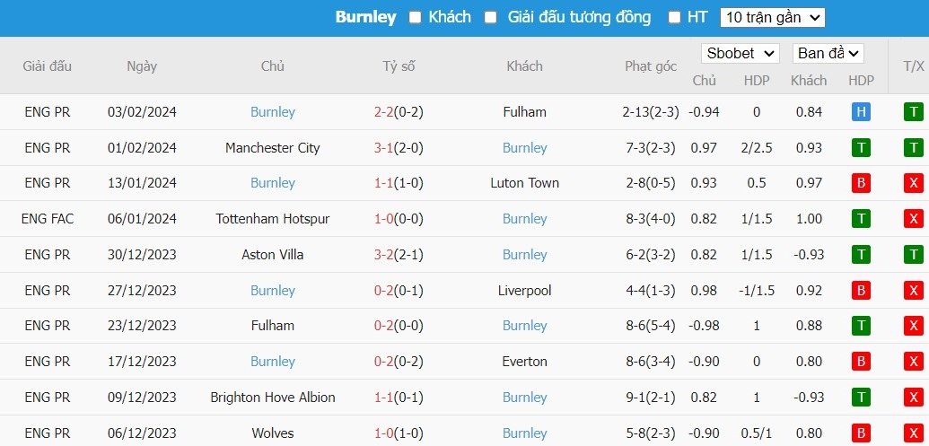 Soi kèo phạt góc Liverpool vs Burnley, 22h ngày 10/02 - Ảnh 5