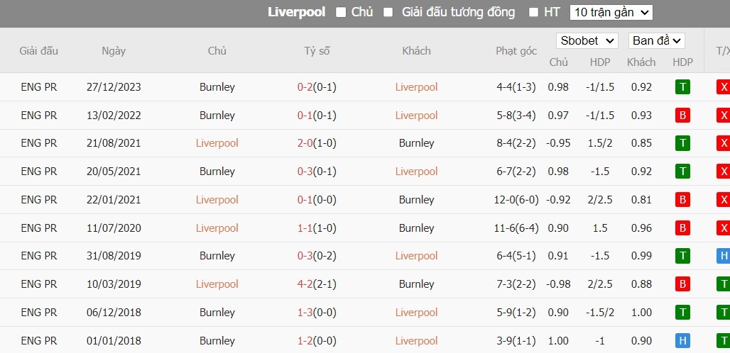 Soi kèo phạt góc Liverpool vs Burnley, 22h ngày 10/02 - Ảnh 6