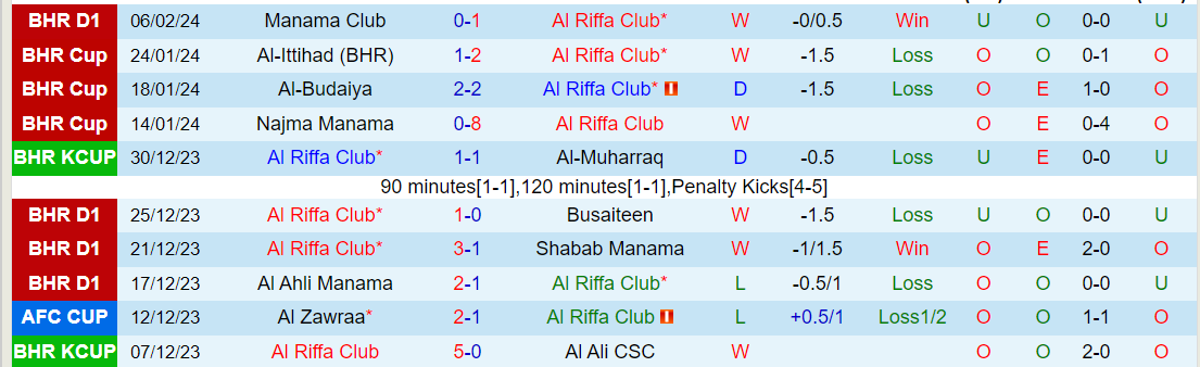 Nhận định Al Riffa vs AL-Nahda, lúc 23h00 ngày 12/2 - Ảnh 1