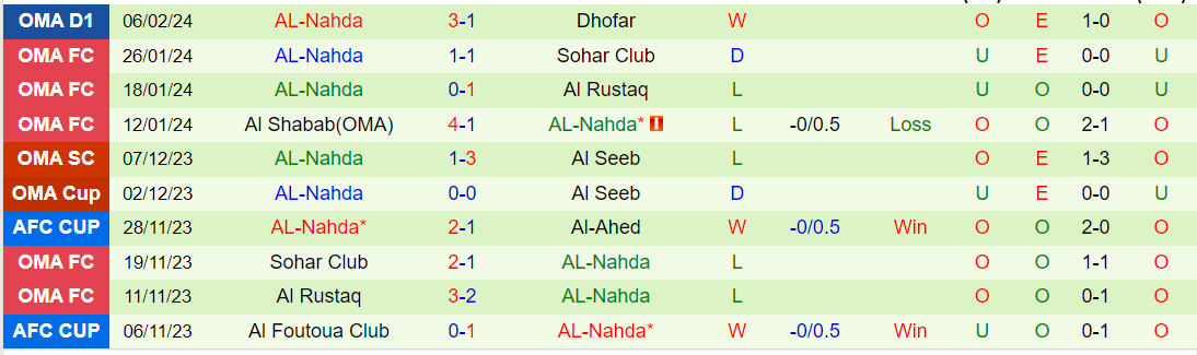 Nhận định Al Riffa vs AL-Nahda, lúc 23h00 ngày 12/2 - Ảnh 2