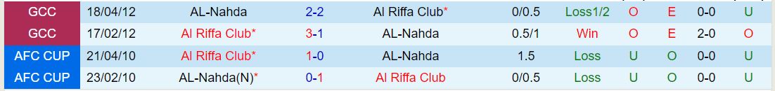 Nhận định Al Riffa vs AL-Nahda, lúc 23h00 ngày 12/2 - Ảnh 3