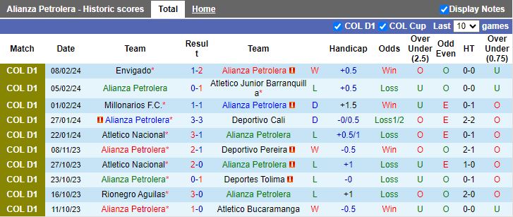 Nhận định Alianza Petrolera vs Deportivo Pereira, 08h20 ngày 12/2 - Ảnh 1