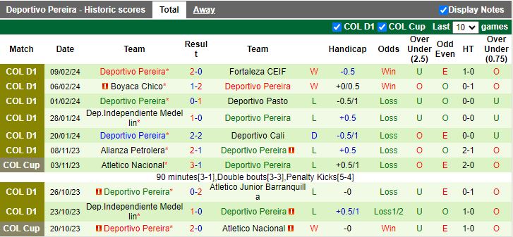 Nhận định Alianza Petrolera vs Deportivo Pereira, 08h20 ngày 12/2 - Ảnh 2