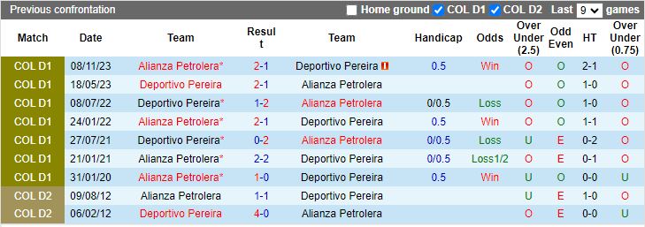 Nhận định Alianza Petrolera vs Deportivo Pereira, 08h20 ngày 12/2 - Ảnh 3