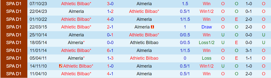 Nhận định Almeria vs Athletic Bilbao, lúc 3h00 ngày 13/2 - Ảnh 3