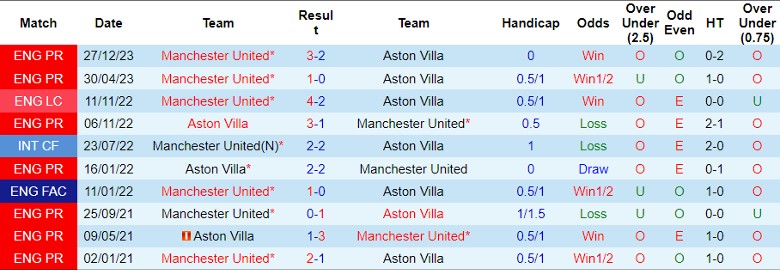 Nhận định Aston Villa vs MU, 23h30 ngày 11/2 - Ảnh 3