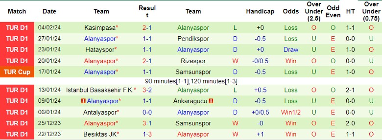 Nhận định Fenerbahce vs Alanyaspor, 23h00 ngày 11/2 - Ảnh 2