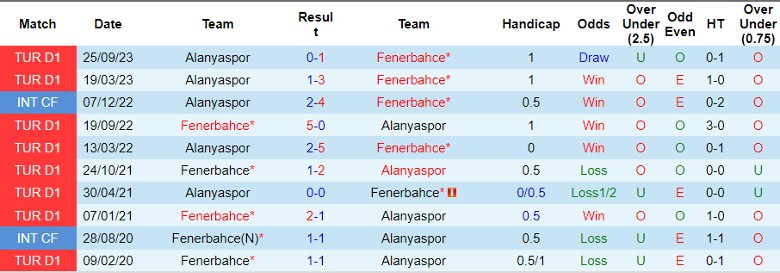 Nhận định Fenerbahce vs Alanyaspor, 23h00 ngày 11/2 - Ảnh 3