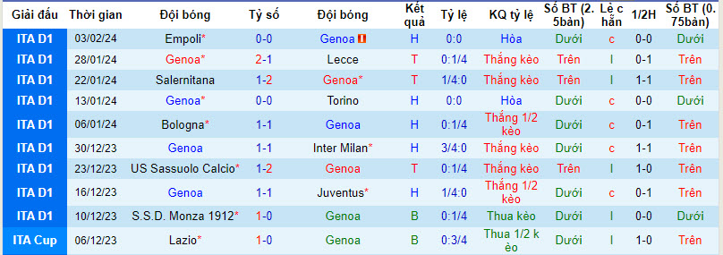 Nhận định Genoa vs Atalanta, 0h ngày 12/2 - Ảnh 1