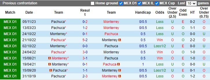 Nhận định Monterrey vs Pachuca, 10h10 ngày 11/2 - Ảnh 3