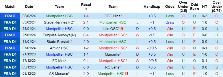 Nhận định Montpellier vs Lyonnais, 23h05 ngày 11/2 - Ảnh 1