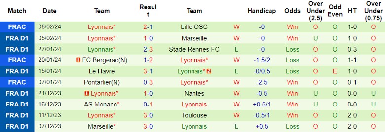 Nhận định Montpellier vs Lyonnais, 23h05 ngày 11/2 - Ảnh 2