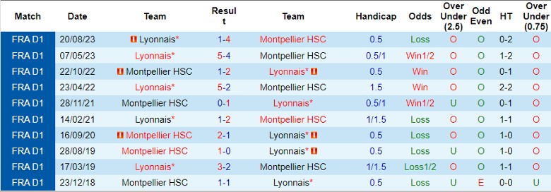 Nhận định Montpellier vs Lyonnais, 23h05 ngày 11/2 - Ảnh 3