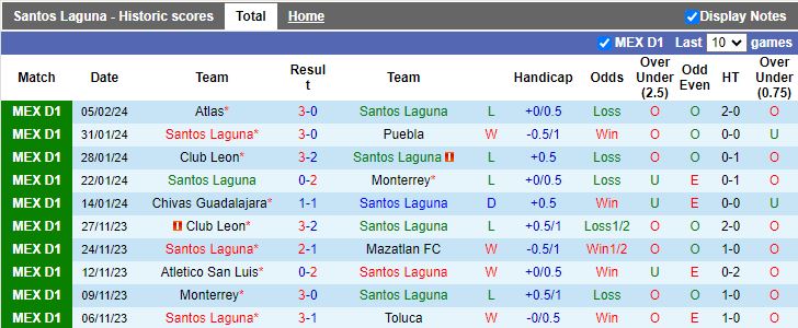 Nhận định Santos Laguna vs Tigres, 10h10 ngày 11/2 - Ảnh 1