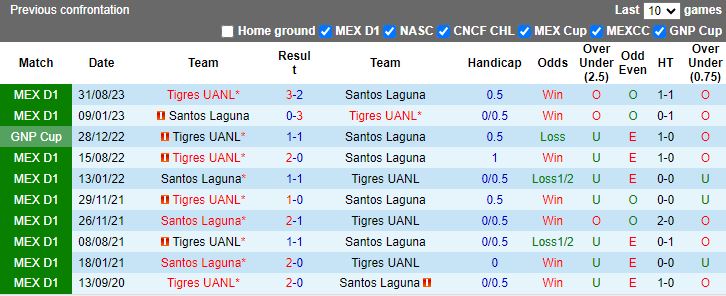 Nhận định Santos Laguna vs Tigres, 10h10 ngày 11/2 - Ảnh 3