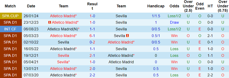 Nhận định Sevilla vs Atletico Madrid, 0h30 ngày 12/2 - Ảnh 3