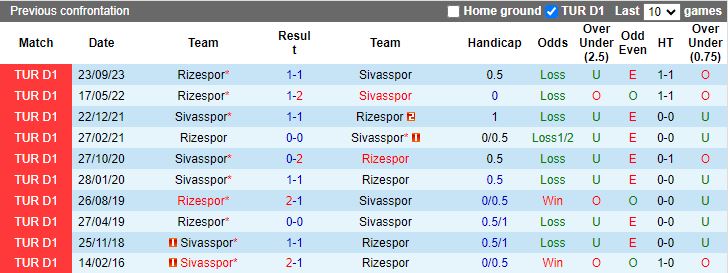 Nhận định Sivasspor vs Rizespor, 17h30 ngày 11/2 - Ảnh 3