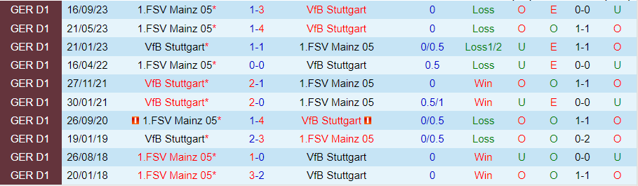 Nhận định Stuttgart vs Mainz 05, 21h30 ngày 11/2 - Ảnh 3