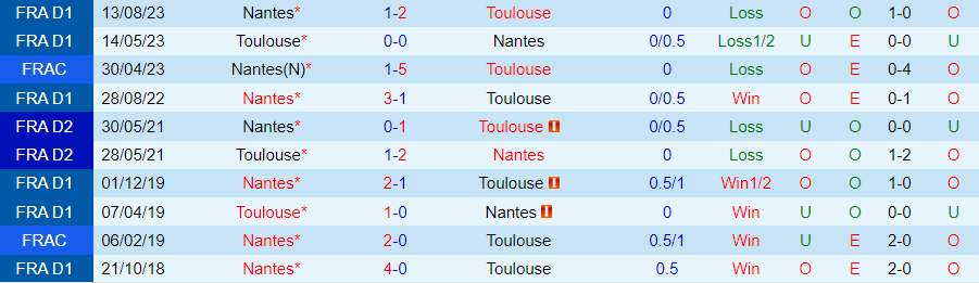 Nhận định Toulouse vs Nantes, 21h00 ngày 11/2 - Ảnh 2