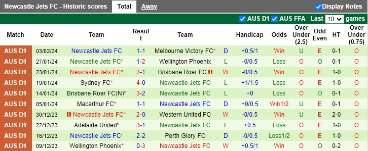 Nhận định Western Sydney Wanderers vs Newcastle Jets, 13h00 ngày 11/2 - Ảnh 2