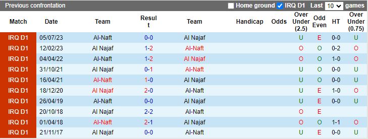 Nhận định Al Naft vs Al Najaf, 18h00 ngày 12/2 - Ảnh 3