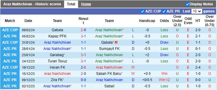 Nhận định Araz Nakhchivan vs Neftchi Baku, 22h30 ngày 13/2 - Ảnh 1