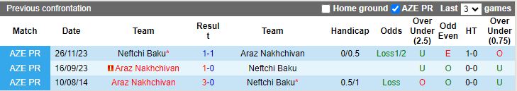 Nhận định Araz Nakhchivan vs Neftchi Baku, 22h30 ngày 13/2 - Ảnh 3