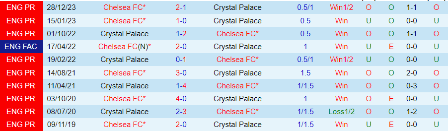Nhận định Crystal Palace vs Chelsea, 03h00 ngày 13/2 - Ảnh 3