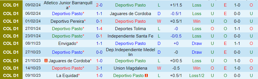 Nhận định Deportivo Pasto vs Envigado, 08h10 ngày 13/2 - Ảnh 2