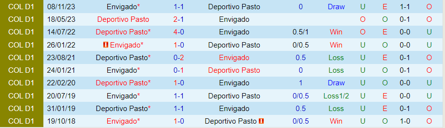 Nhận định Deportivo Pasto vs Envigado, 08h10 ngày 13/2 - Ảnh 3