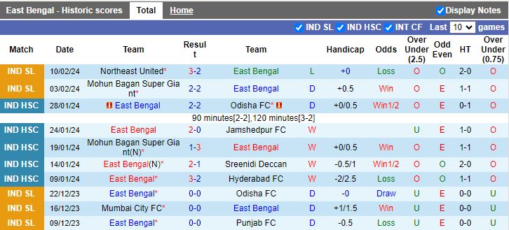 Nhận định East Bengal vs Mumbai City, 21h00 ngày 13/2 - Ảnh 1